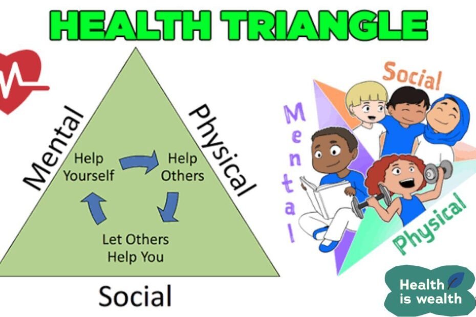 Which Part of the Health Triangle deals with Accurate Achievable Managing Stress in 2024